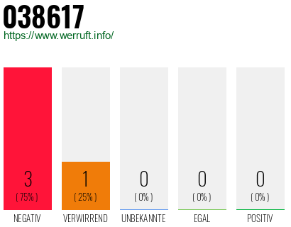 Rufnummer 038617 Telefonnummer 038617