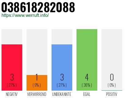 Rufnummer 038618282088 Telefonnummer 038618282088