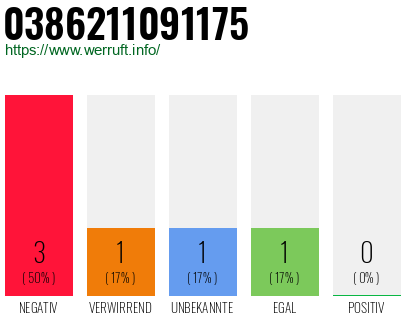 Rufnummer 0386211091175 Telefonnummer 0386211091175