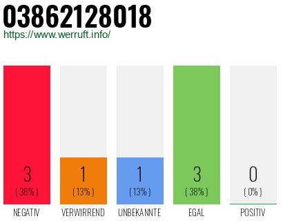 Rufnummer 03862128018 Telefonnummer 03862128018