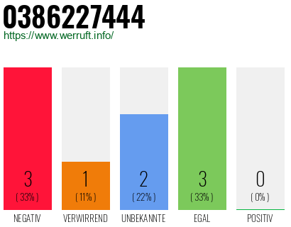 Rufnummer 0386227444 Telefonnummer 0386227444