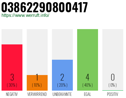 Rufnummer 03862290800417 Telefonnummer 03862290800417
