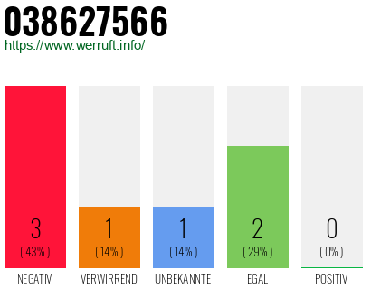 Rufnummer 038627566 Telefonnummer 038627566