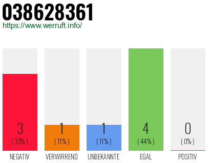 Rufnummer 038628361 Telefonnummer 038628361