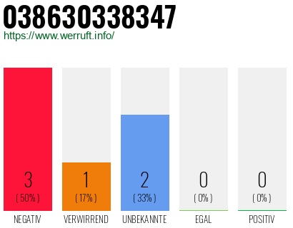 Rufnummer 038630338347 Telefonnummer 038630338347