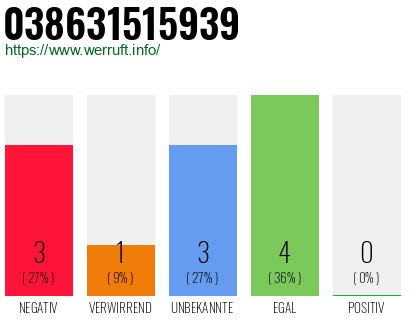 Rufnummer 038631515939 Telefonnummer 038631515939
