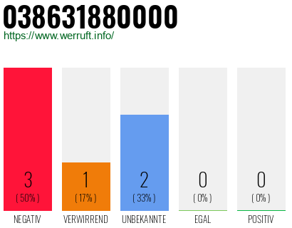 Rufnummer 038631880000 Telefonnummer 038631880000