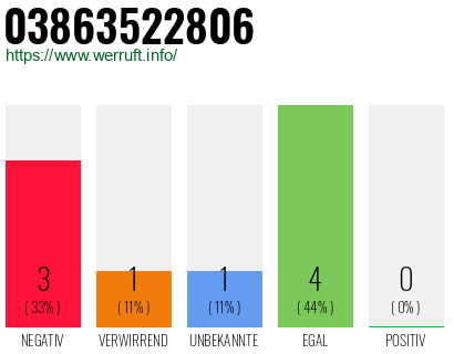Rufnummer 03863522806 Telefonnummer 03863522806