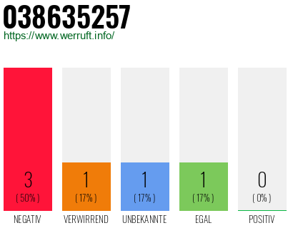 Rufnummer 038635257 Telefonnummer 038635257