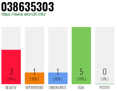 Rufnummer 038635303 Telefonnummer 038635303