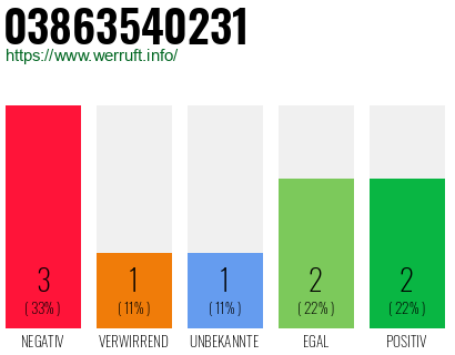 Rufnummer 03863540231 Telefonnummer 03863540231