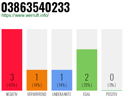 Rufnummer 03863540233 Telefonnummer 03863540233