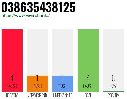Rufnummer 038635438125 Telefonnummer 038635438125