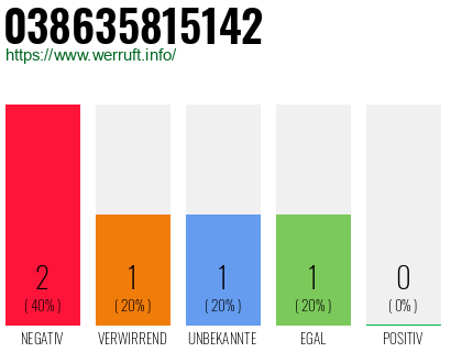 Telefonnummer 038635815142