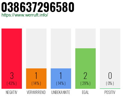 Rufnummer 038637296580 Telefonnummer 038637296580