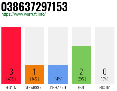 Rufnummer 038637297153 Telefonnummer 038637297153