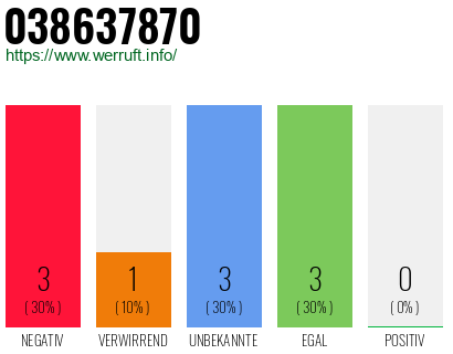 Rufnummer 038637870 Telefonnummer 038637870