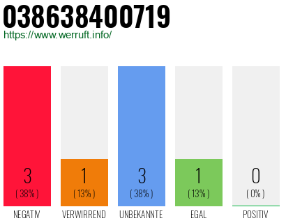 Rufnummer 038638400719 Telefonnummer 038638400719