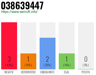 Rufnummer 038639447 Telefonnummer 038639447