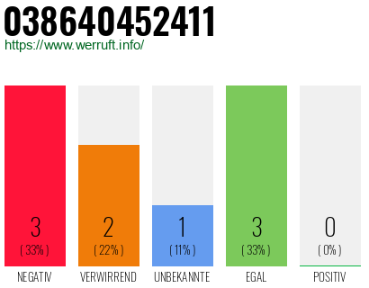 Rufnummer 038640452411 Telefonnummer 038640452411