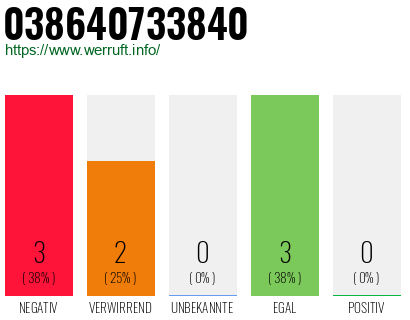 Rufnummer 038640733840 Telefonnummer 038640733840