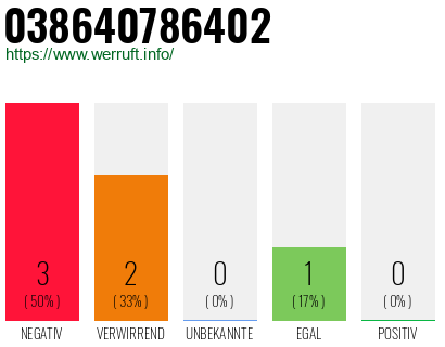 Rufnummer 038640786402 Telefonnummer 038640786402