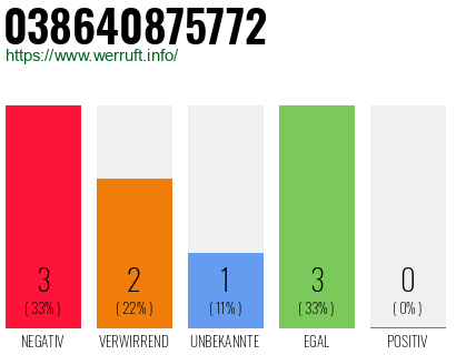Rufnummer 038640875772 Telefonnummer 038640875772