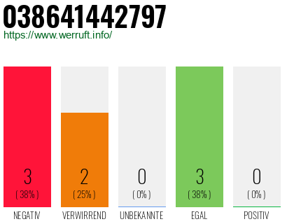 Rufnummer 038641442797 Telefonnummer 038641442797
