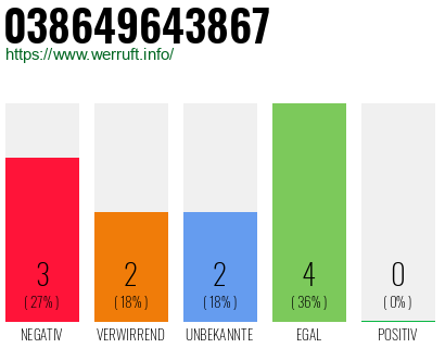 Rufnummer 038649643867 Telefonnummer 038649643867