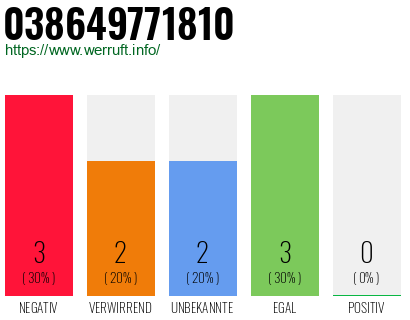 Rufnummer 038649771810 Telefonnummer 038649771810