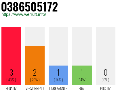 Rufnummer 0386505172 Telefonnummer 0386505172