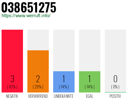 Rufnummer 038651275 Telefonnummer 038651275