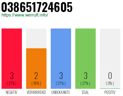 Rufnummer 038651724605 Telefonnummer 038651724605