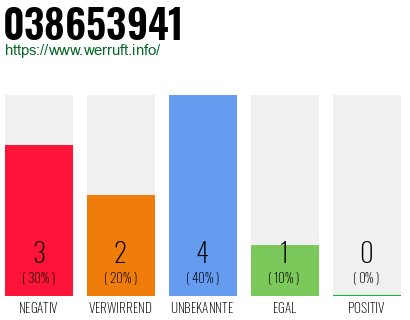 Rufnummer 038653941 Telefonnummer 038653941