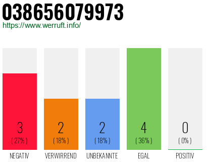 Rufnummer 038656079973 Telefonnummer 038656079973