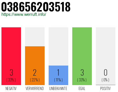 Rufnummer 038656203518 Telefonnummer 038656203518