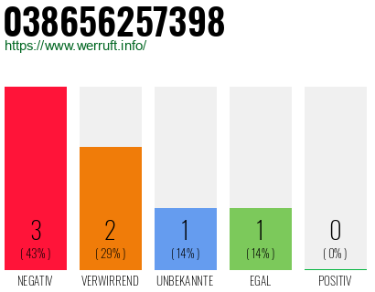 Rufnummer 038656257398 Telefonnummer 038656257398