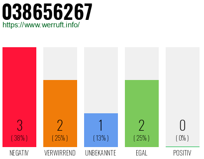 Rufnummer 038656267 Telefonnummer 038656267