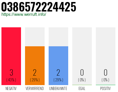 Rufnummer 0386572224425 Telefonnummer 0386572224425