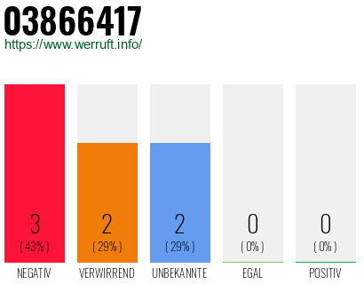 Rufnummer 03866417 Telefonnummer 03866417