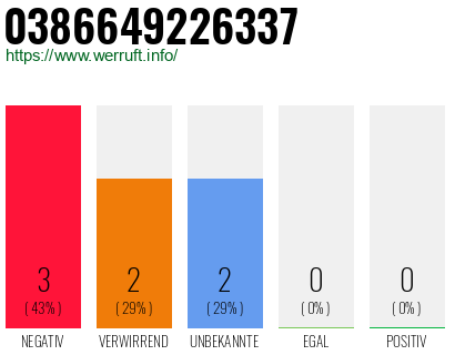 Rufnummer 0386649226337 Telefonnummer 0386649226337