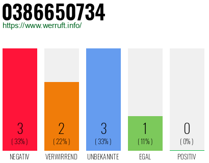 Rufnummer 0386650734 Telefonnummer 0386650734