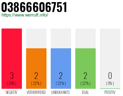 Rufnummer 03866606751 Telefonnummer 03866606751