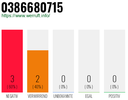 Rufnummer 0386680715 Telefonnummer 0386680715