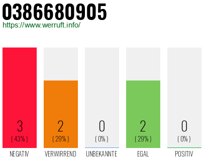 Rufnummer 0386680905 Telefonnummer 0386680905