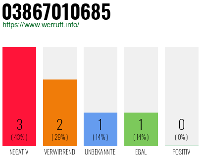 Rufnummer 03867010685 Telefonnummer 03867010685