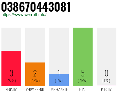 Rufnummer 038670443081 Telefonnummer 038670443081