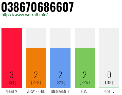 Rufnummer 038670686607 Telefonnummer 038670686607