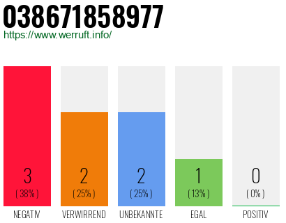 Rufnummer 038671858977 Telefonnummer 038671858977