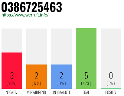 Rufnummer 0386725463 Telefonnummer 0386725463